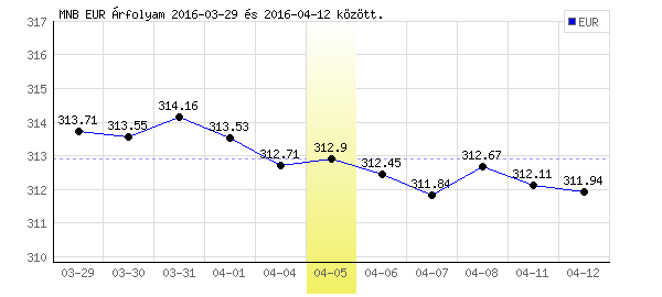 Euró grafikon - 2016. 04. 05.