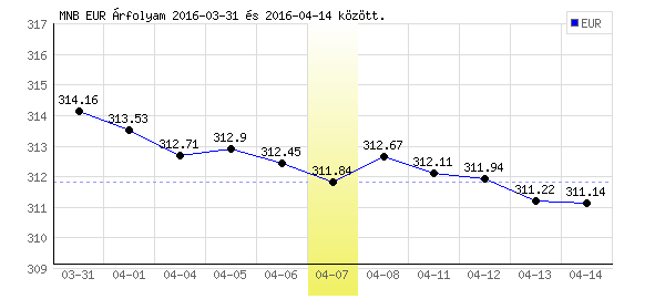 Euró grafikon - 2016. 04. 07.