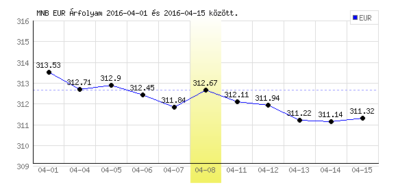 Euró grafikon - 2016. 04. 08.