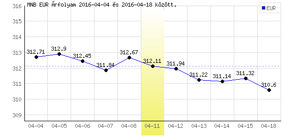 Euró grafikon - 2016. 04. 11.