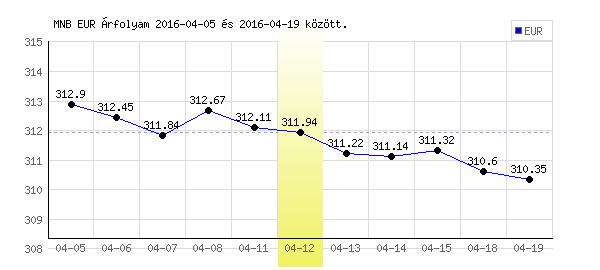 Euró grafikon - 2016. 04. 12.