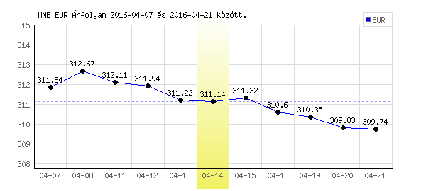 Euró grafikon - 2016. 04. 14.