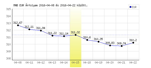 Euró grafikon - 2016. 04. 15.