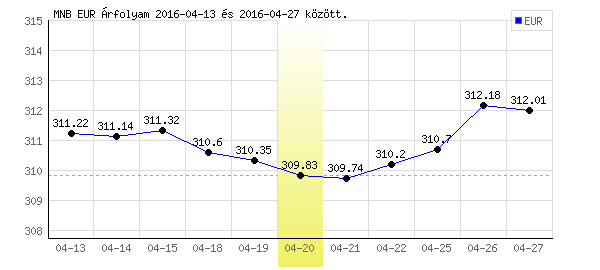 Euró grafikon - 2016. 04. 20.