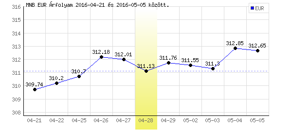 Euró grafikon - 2016. 04. 28.