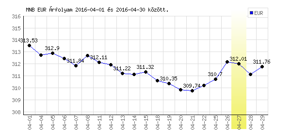 Euró grafikon - 2016. 04.