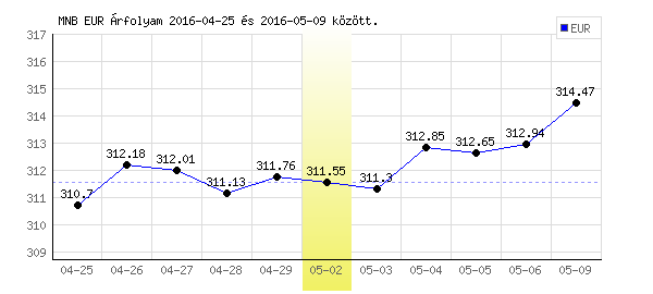 Euró grafikon - 2016. 05. 02.