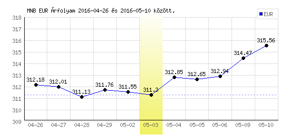 Euró grafikon - 2016. 05. 03.