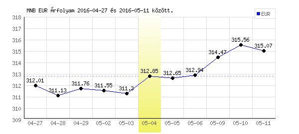Euró grafikon - 2016. 05. 04.
