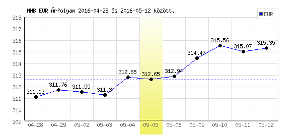 Euró grafikon - 2016. 05. 05.
