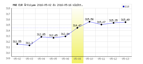 Euró grafikon - 2016. 05. 09.