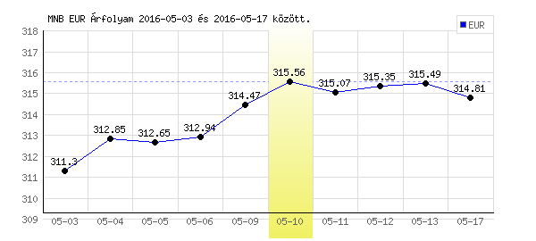 Euró grafikon - 2016. 05. 10.