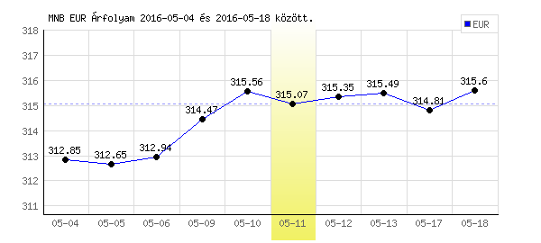 Euró grafikon - 2016. 05. 11.