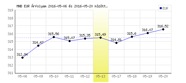 Euró grafikon - 2016. 05. 13.