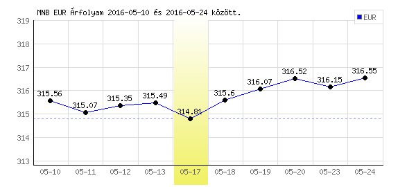 Euró grafikon - 2016. 05. 17.