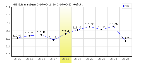Euró grafikon - 2016. 05. 18.