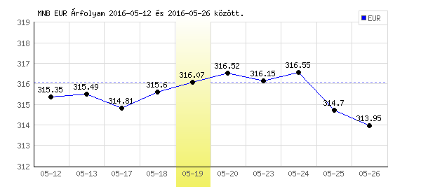 Euró grafikon - 2016. 05. 19.