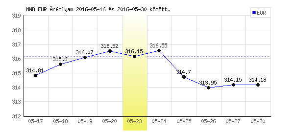 Euró grafikon - 2016. 05. 23.