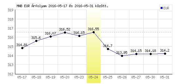 Euró grafikon - 2016. 05. 24.
