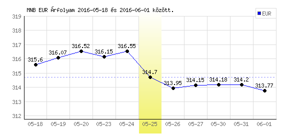 Euró grafikon - 2016. 05. 25.