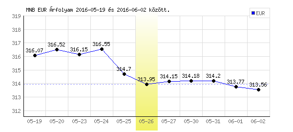 Euró grafikon - 2016. 05. 26.