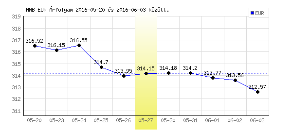 Euró grafikon - 2016. 05. 27.