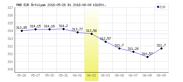 Euró grafikon - 2016. 06. 02.