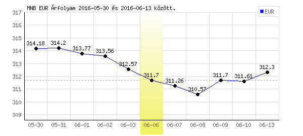 Euró grafikon - 2016. 06. 06.