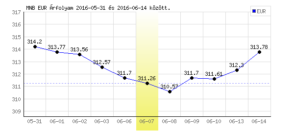 Euró grafikon - 2016. 06. 07.