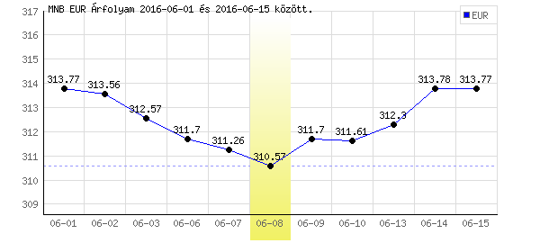 Euró grafikon - 2016. 06. 08.