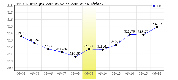Euró grafikon - 2016. 06. 09.