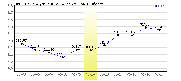 Euró grafikon - 2016. 06. 10.