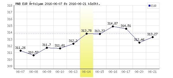 Euró grafikon - 2016. 06. 14.
