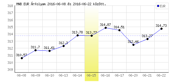 Euró grafikon - 2016. 06. 15.