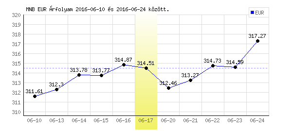 Euró grafikon - 2016. 06. 17.
