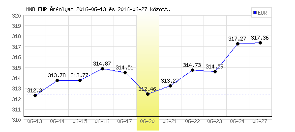 Euró grafikon - 2016. 06. 20.