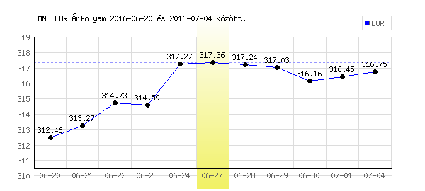 Euró grafikon - 2016. 06. 27.