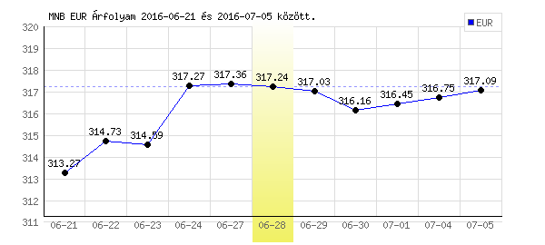 Euró grafikon - 2016. 06. 28.