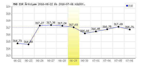 Euró grafikon - 2016. 06. 29.
