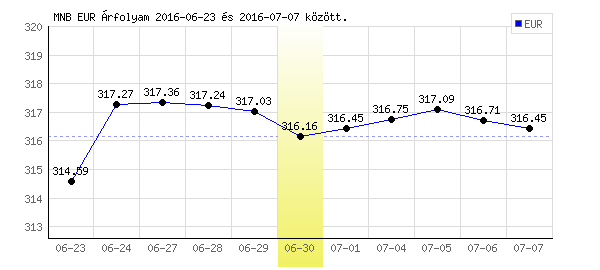 Euró grafikon - 2016. 06. 30.