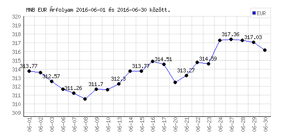 Euró grafikon - 2016. 06.