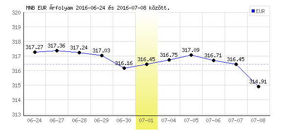Euró grafikon - 2016. 07. 01.