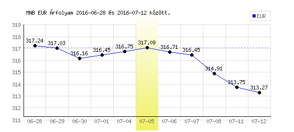 Euró grafikon - 2016. 07. 05.