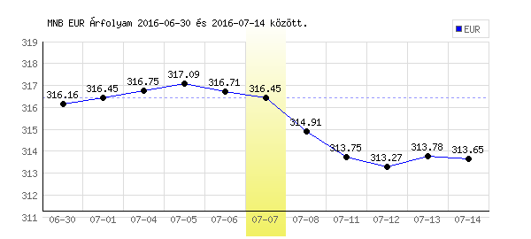 Euró grafikon - 2016. 07. 07.