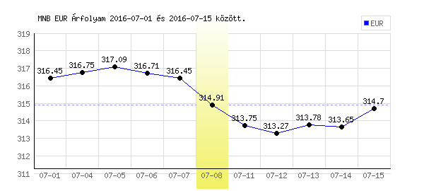 Euró grafikon - 2016. 07. 08.