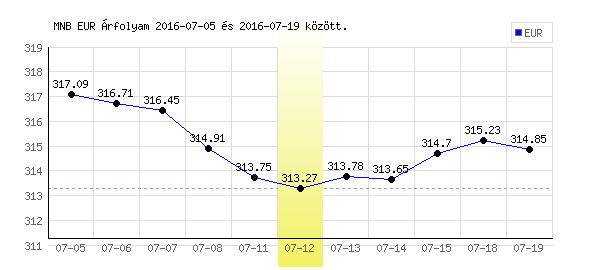 Euró grafikon - 2016. 07. 12.