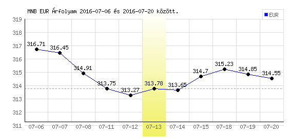 Euró grafikon - 2016. 07. 13.