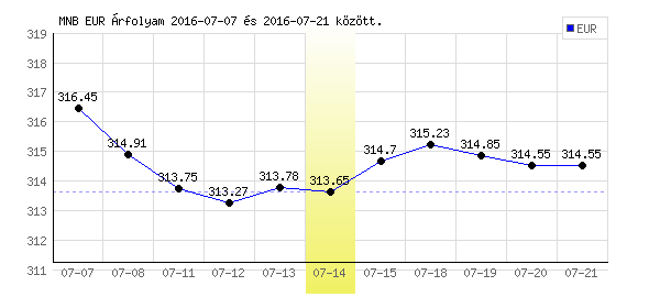 Euró grafikon - 2016. 07. 14.