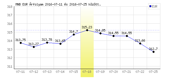 Euró grafikon - 2016. 07. 18.
