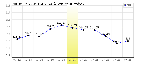 Euró grafikon - 2016. 07. 19.